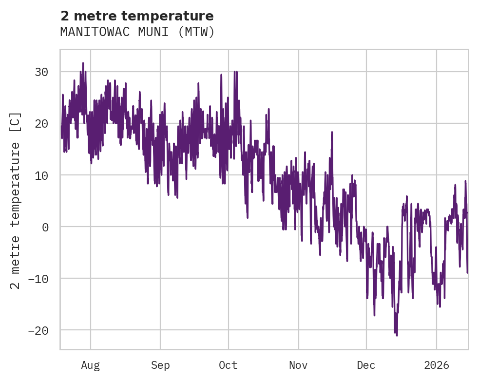 Temperature obs for MANITOWAC MUNI