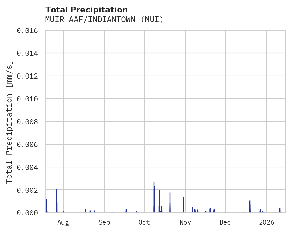 Precipitation obs for MUIR AAF/INDIANTOWN