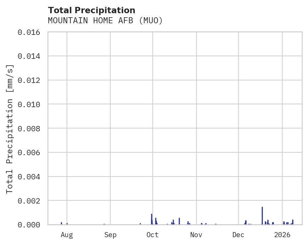 Precipitation obs for MOUNTAIN HOME AFB