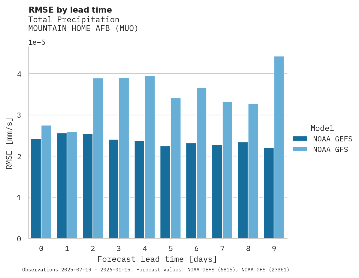Precipitation RMSE by lead time for MOUNTAIN HOME AFB