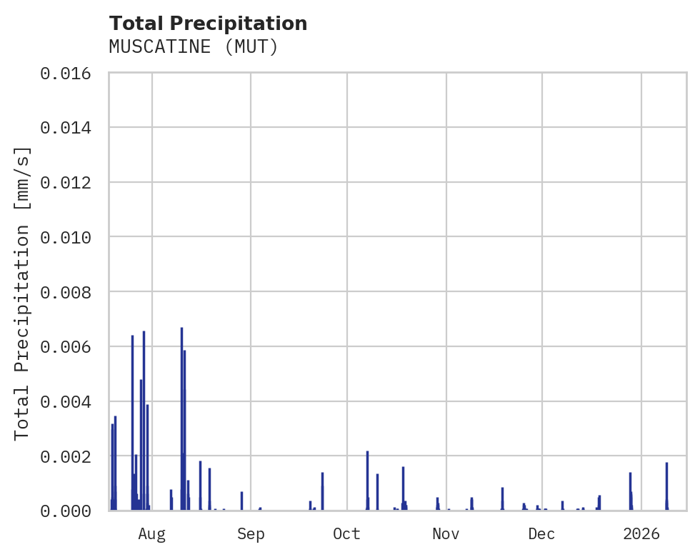 Precipitation obs for MUSCATINE