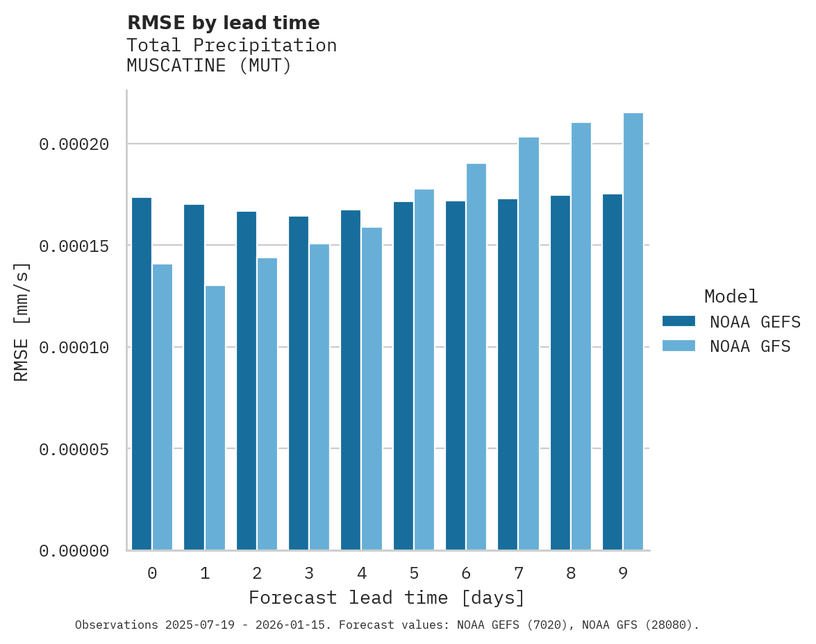 Precipitation RMSE by lead time for MUSCATINE
