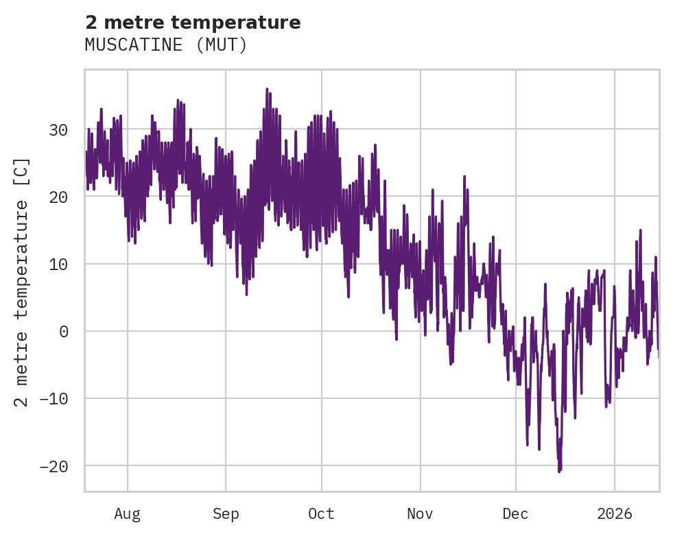 Temperature obs for MUSCATINE
