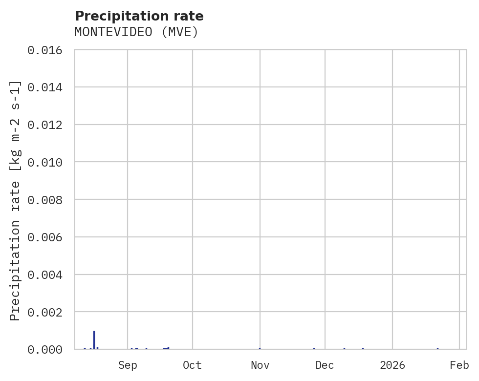Precipitation obs for MONTEVIDEO
