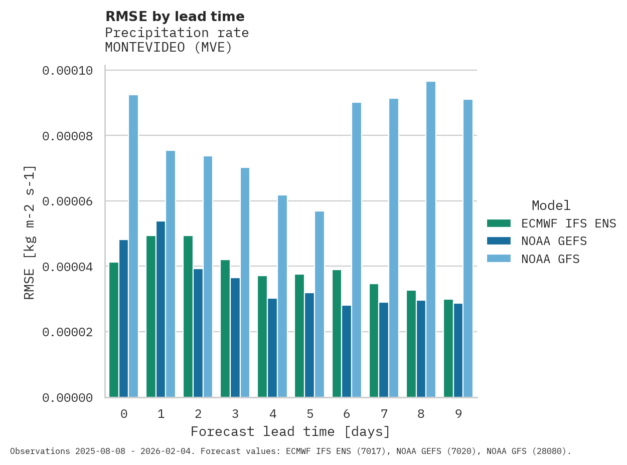 Precipitation RMSE by lead time for MONTEVIDEO