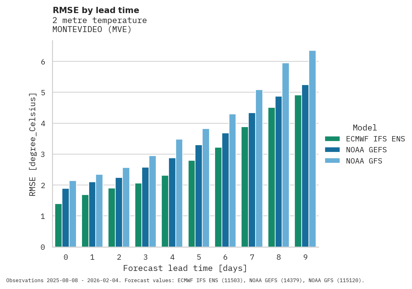 Temperature RMSE by lead time for MONTEVIDEO