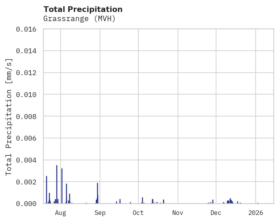 Precipitation obs for Grassrange