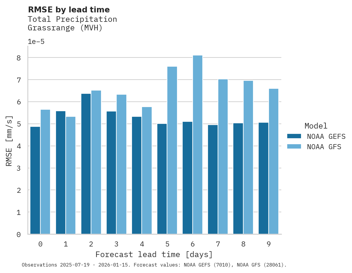 Precipitation RMSE by lead time for Grassrange
