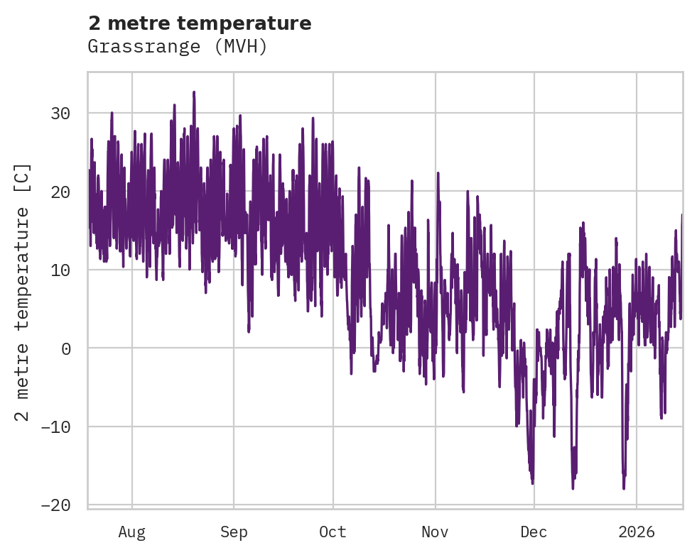 Temperature obs for Grassrange