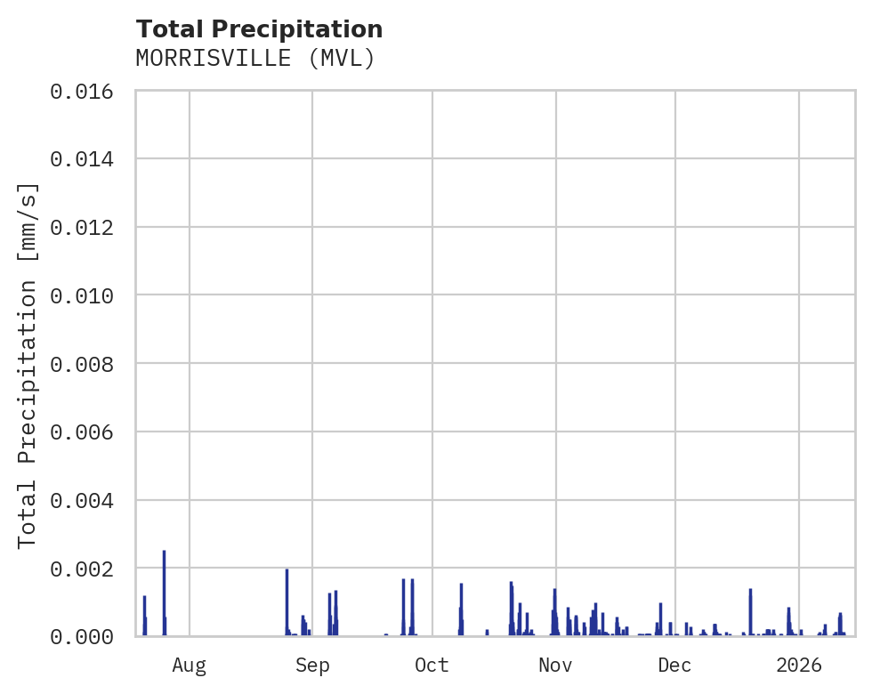 Precipitation obs for MORRISVILLE
