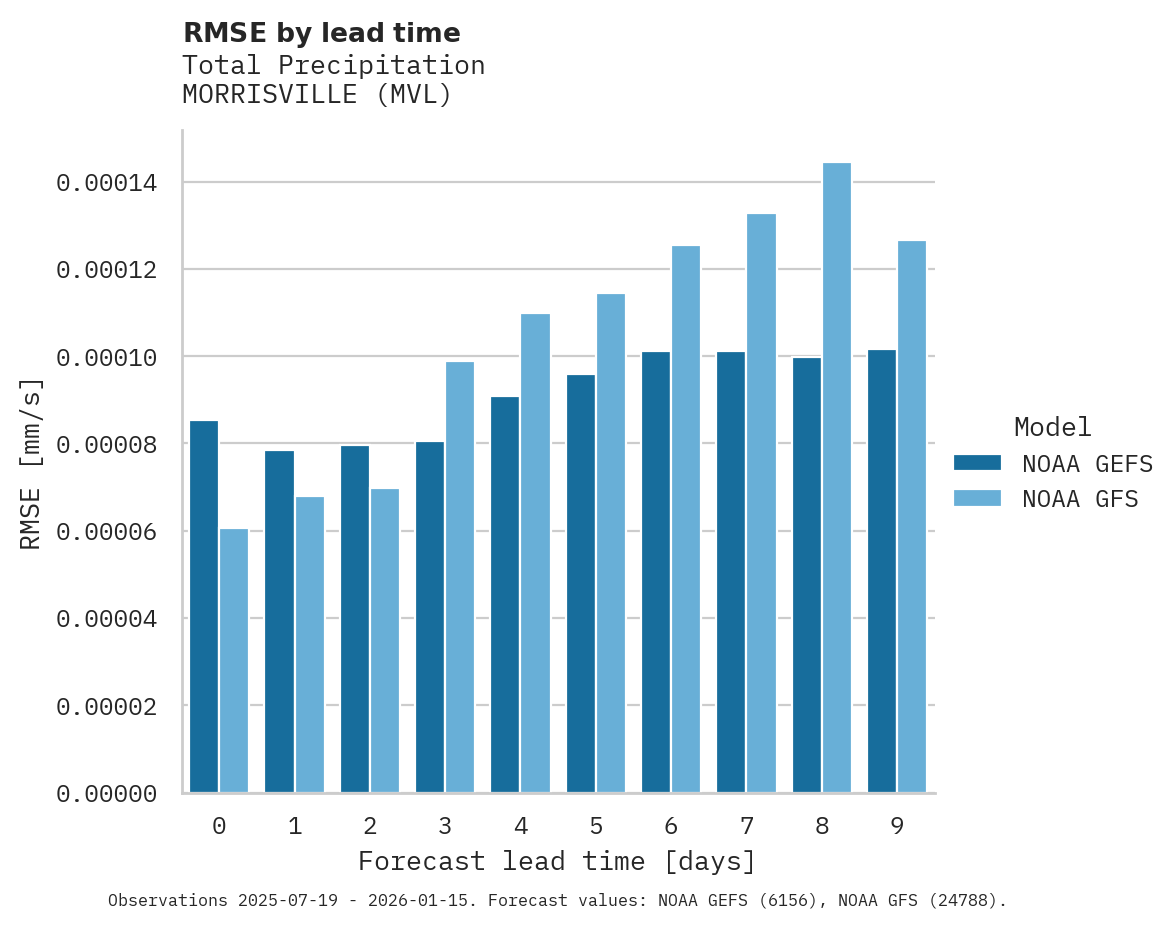 Precipitation RMSE by lead time for MORRISVILLE
