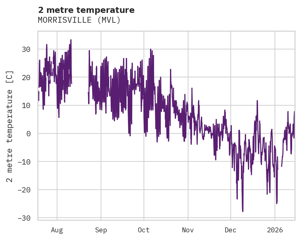 Temperature obs for MORRISVILLE