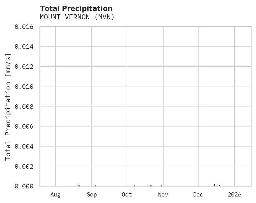 Precipitation obs for MOUNT VERNON