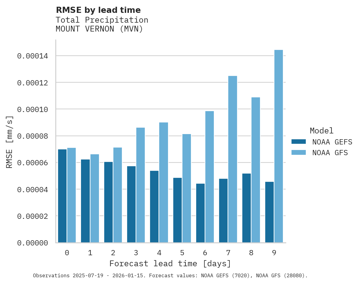 Precipitation RMSE by lead time for MOUNT VERNON