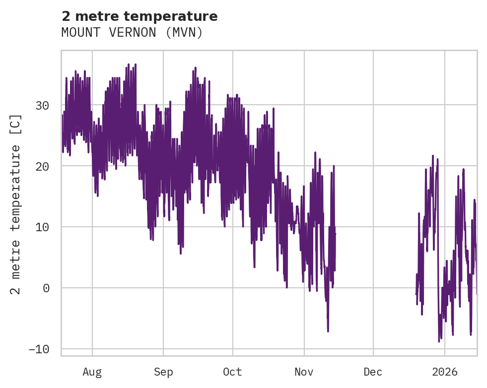 Temperature obs for MOUNT VERNON