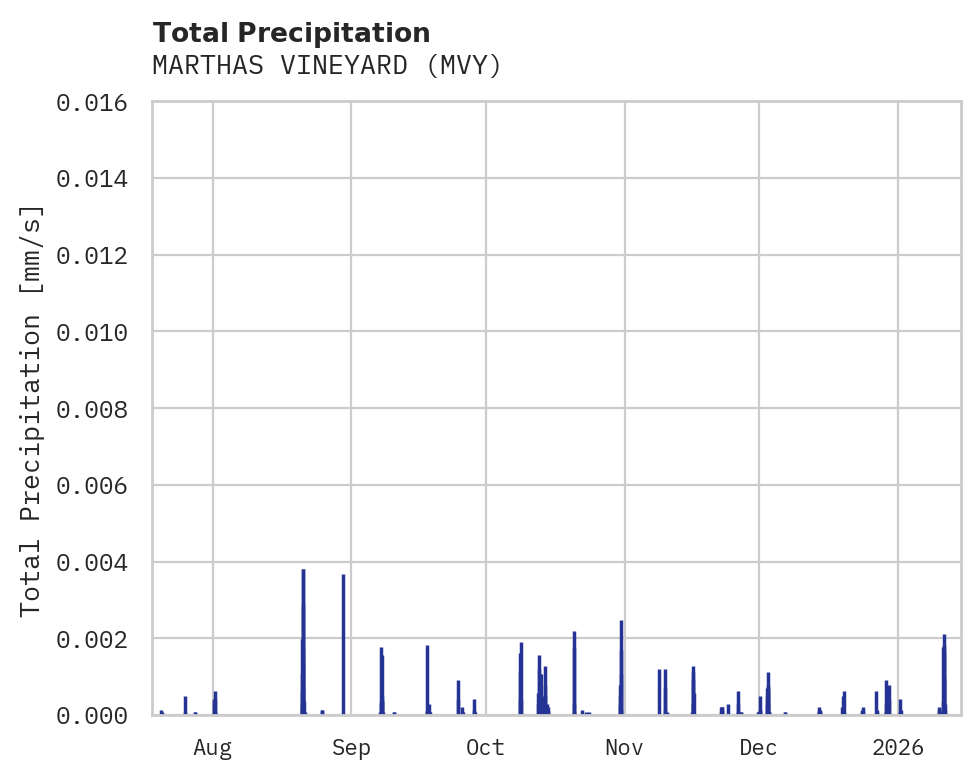 Precipitation obs for MARTHAS VINEYARD