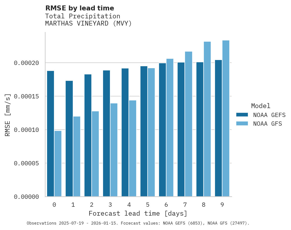 Precipitation RMSE by lead time for MARTHAS VINEYARD