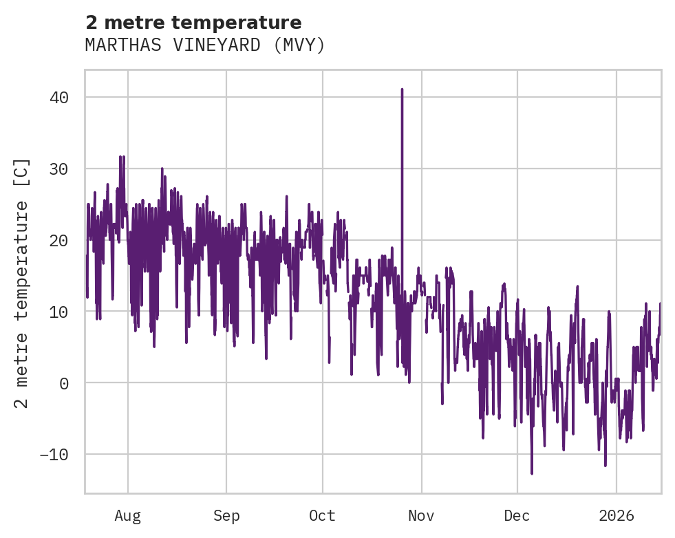 Temperature obs for MARTHAS VINEYARD