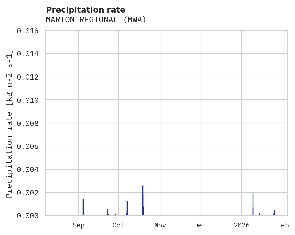 Precipitation obs for MARION REGIONAL