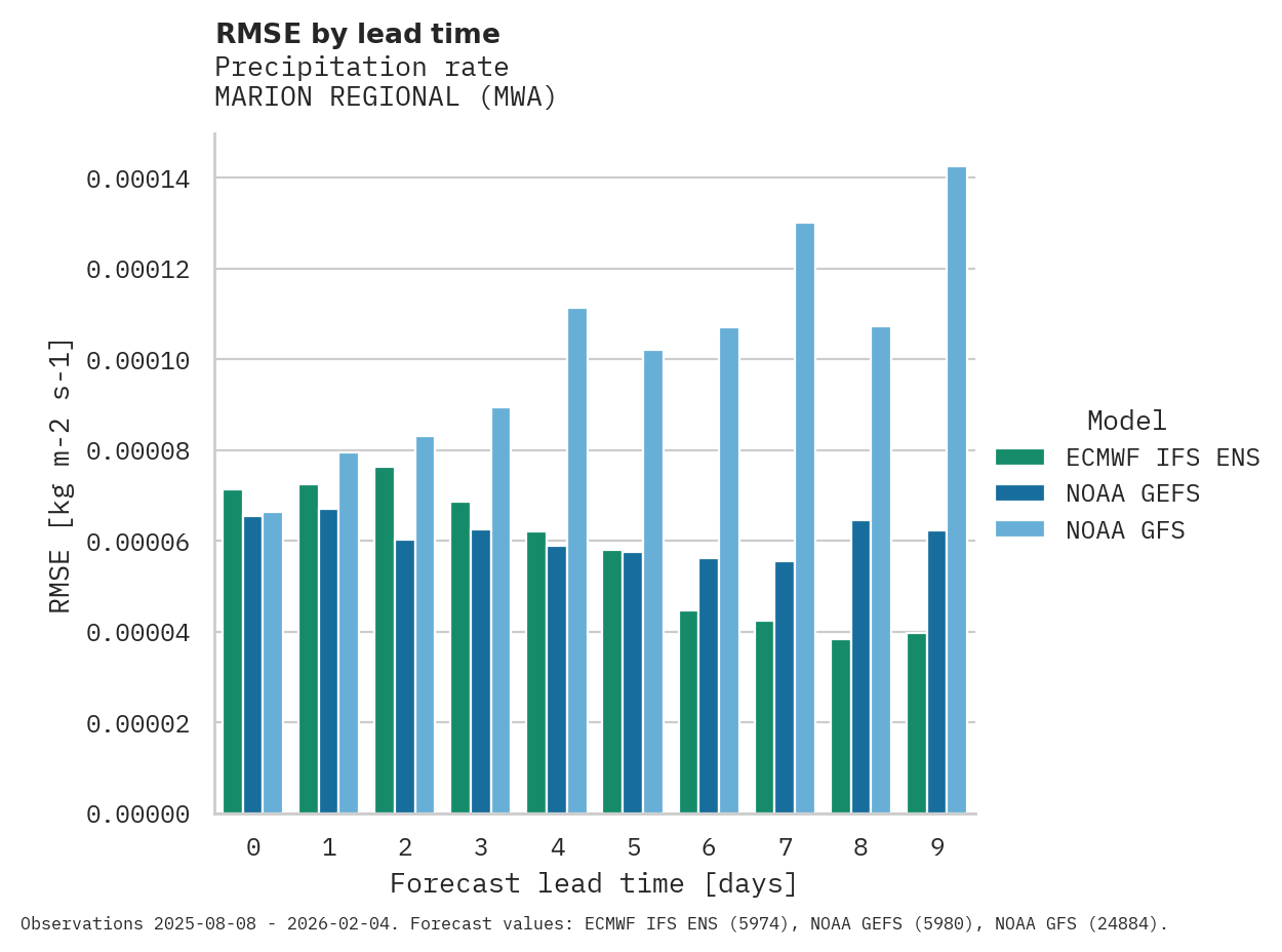 Precipitation RMSE by lead time for MARION REGIONAL