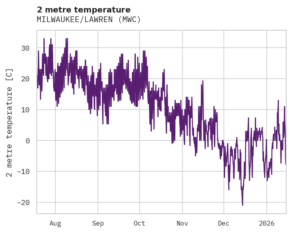 Temperature obs for MILWAUKEE/LAWREN