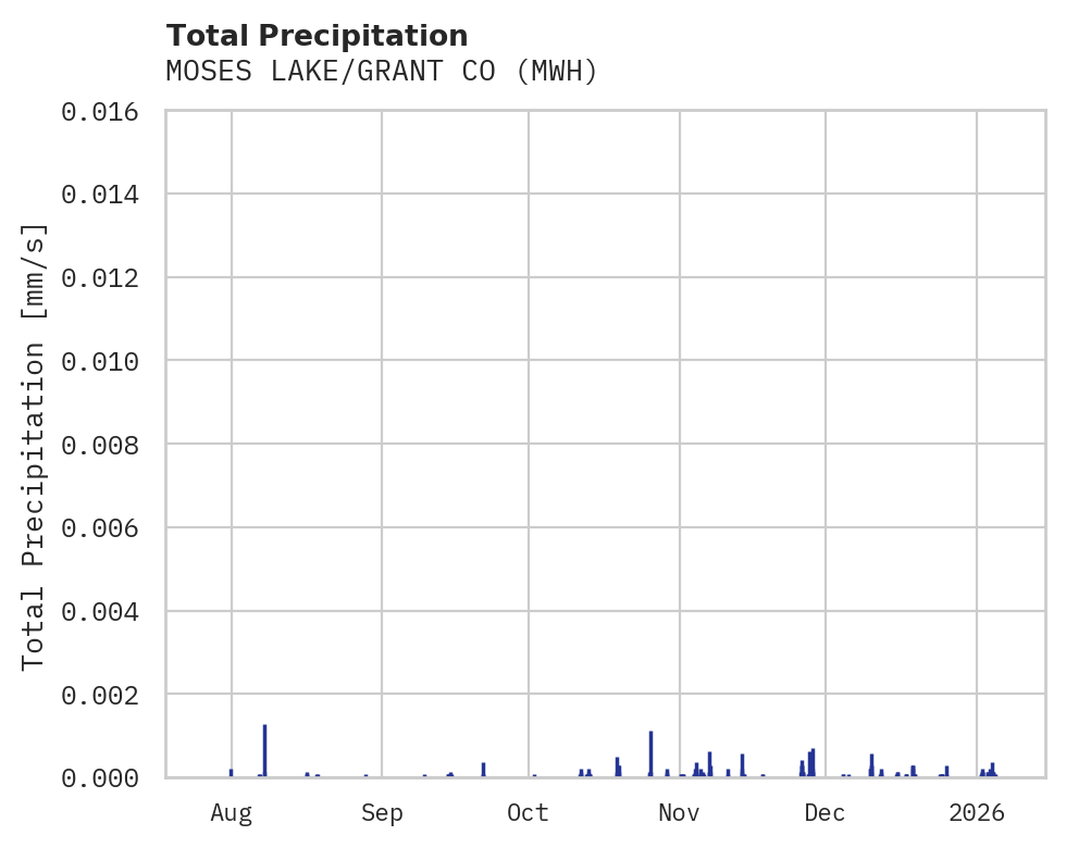 Precipitation obs for MOSES LAKE/GRANT CO