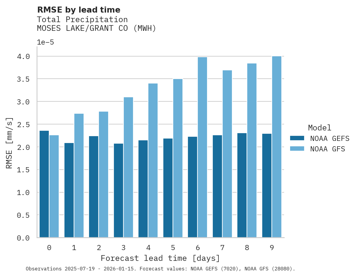 Precipitation RMSE by lead time for MOSES LAKE/GRANT CO