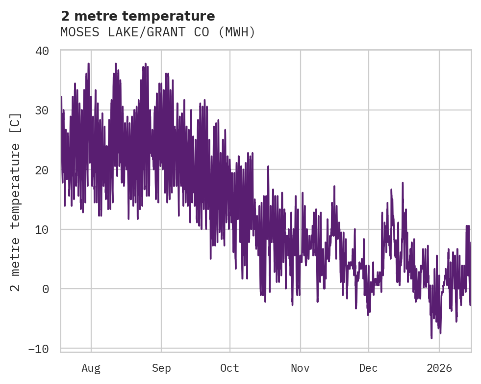 Temperature obs for MOSES LAKE/GRANT CO