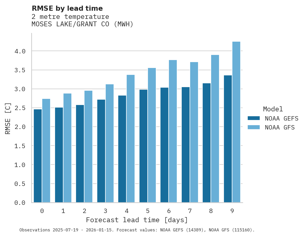 Temperature RMSE by lead time for MOSES LAKE/GRANT CO
