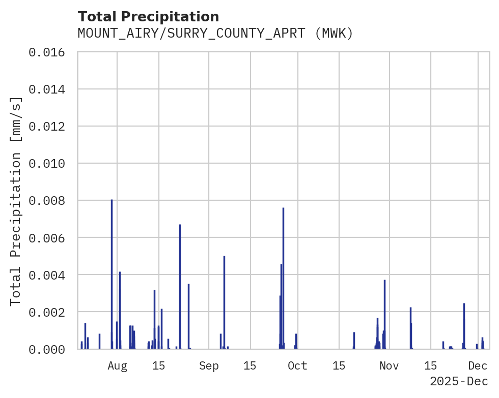 Precipitation obs for MOUNT_AIRY/SURRY_COUNTY_APRT