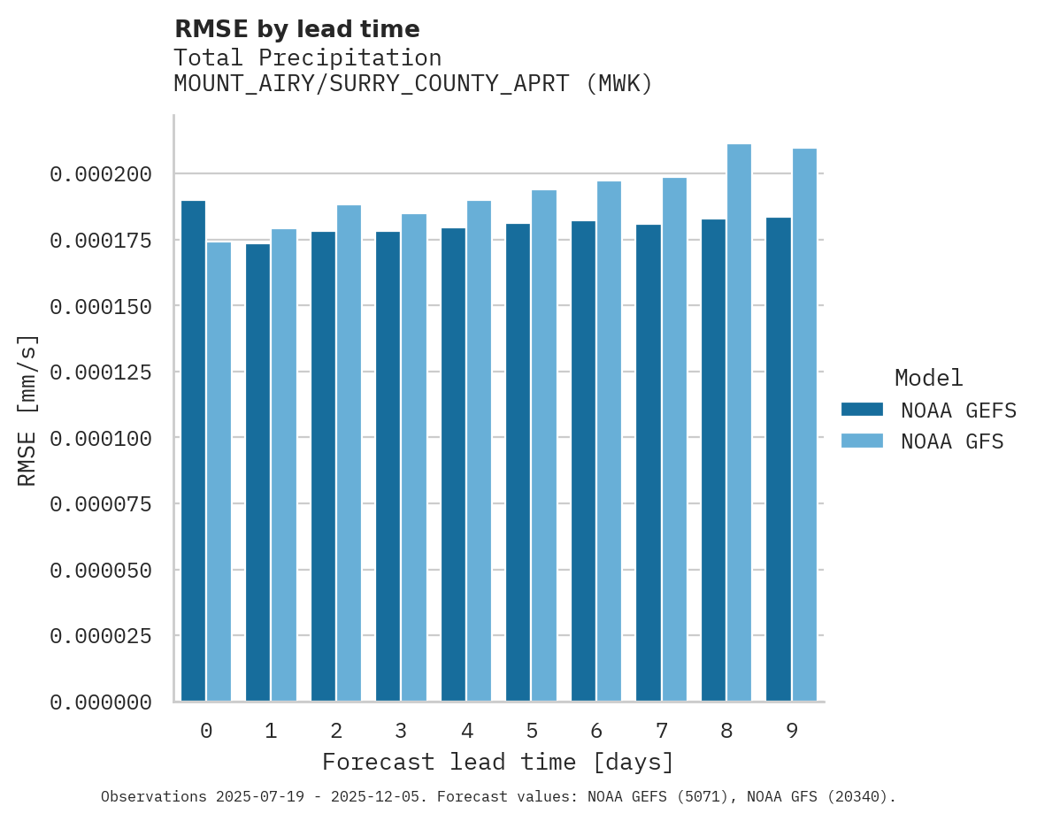 Precipitation RMSE by lead time for MOUNT_AIRY/SURRY_COUNTY_APRT