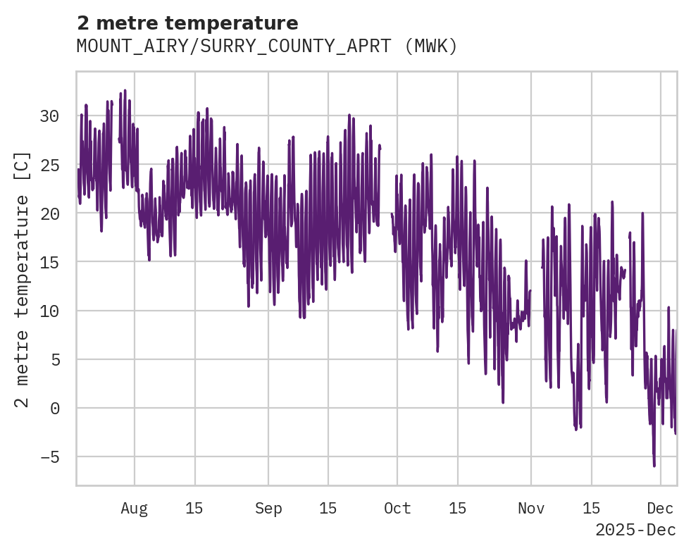 Temperature obs for MOUNT_AIRY/SURRY_COUNTY_APRT