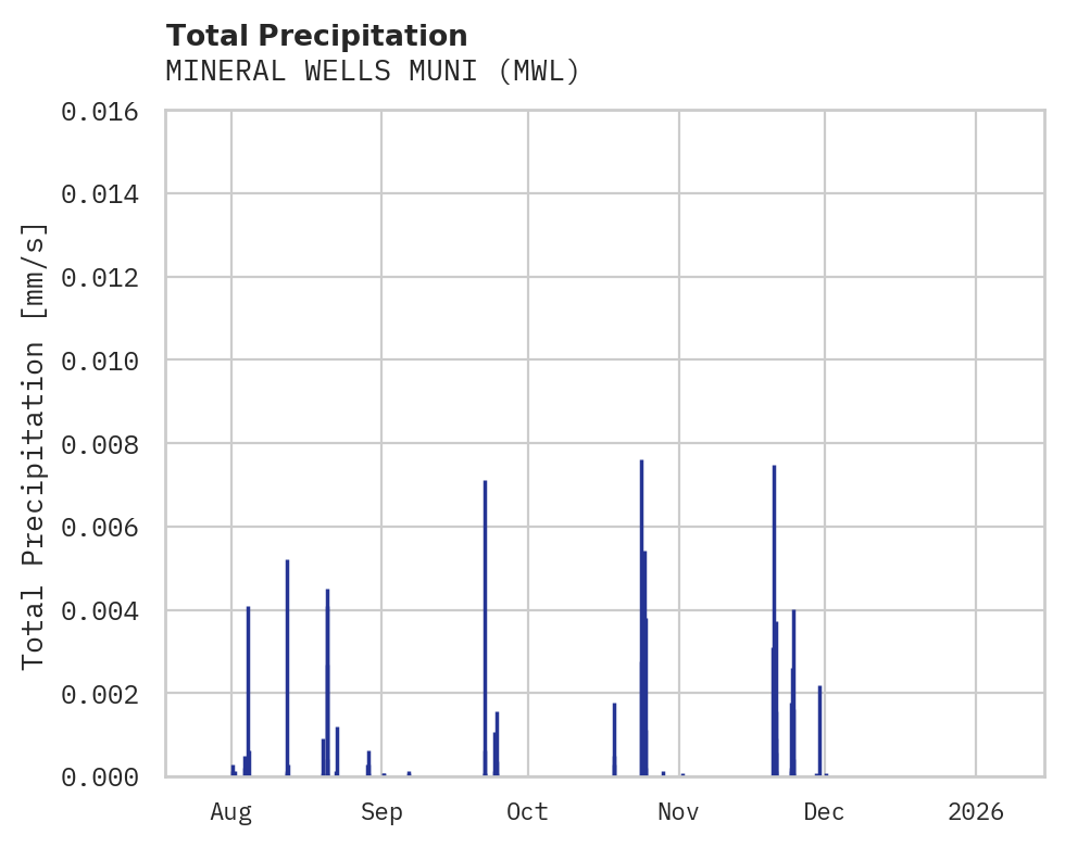 Precipitation obs for MINERAL WELLS MUNI