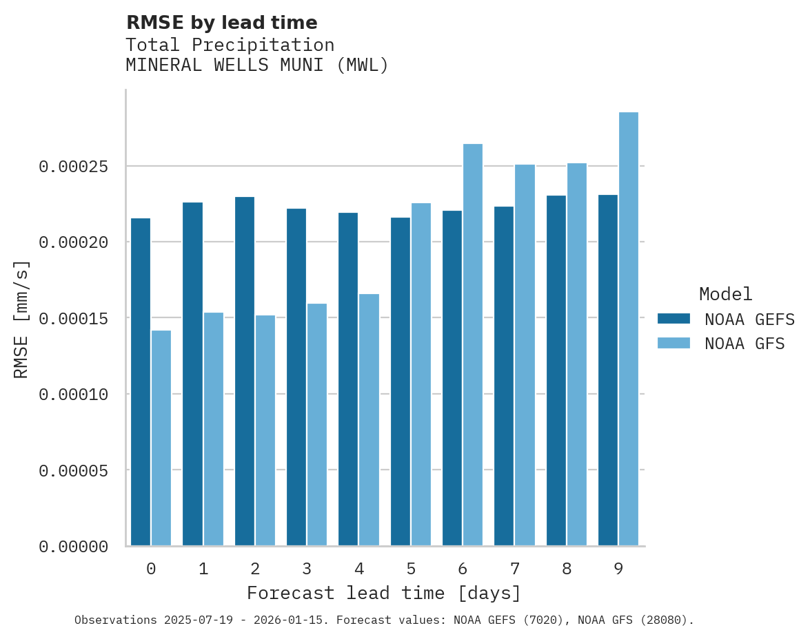 Precipitation RMSE by lead time for MINERAL WELLS MUNI