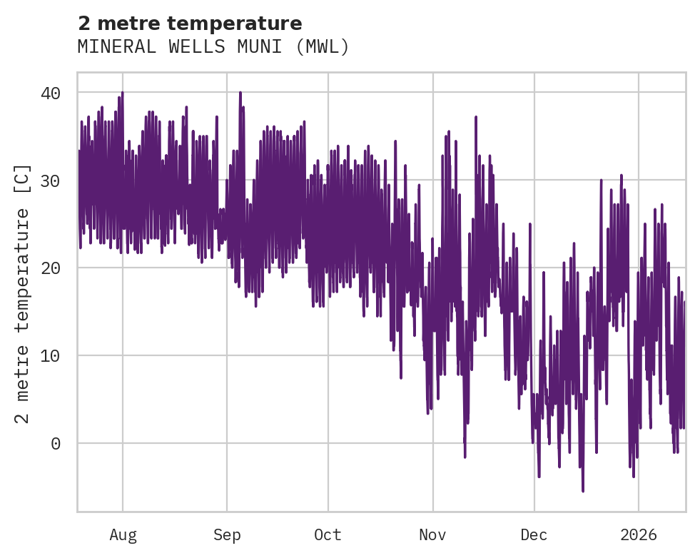 Temperature obs for MINERAL WELLS MUNI