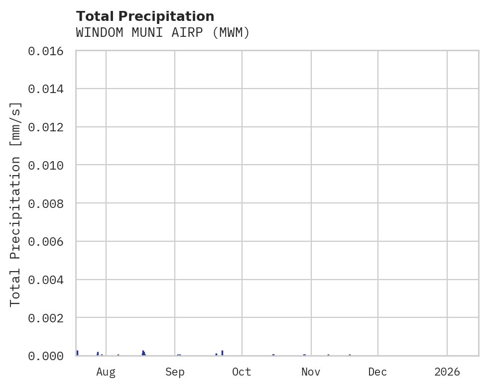 Precipitation obs for WINDOM MUNI AIRP