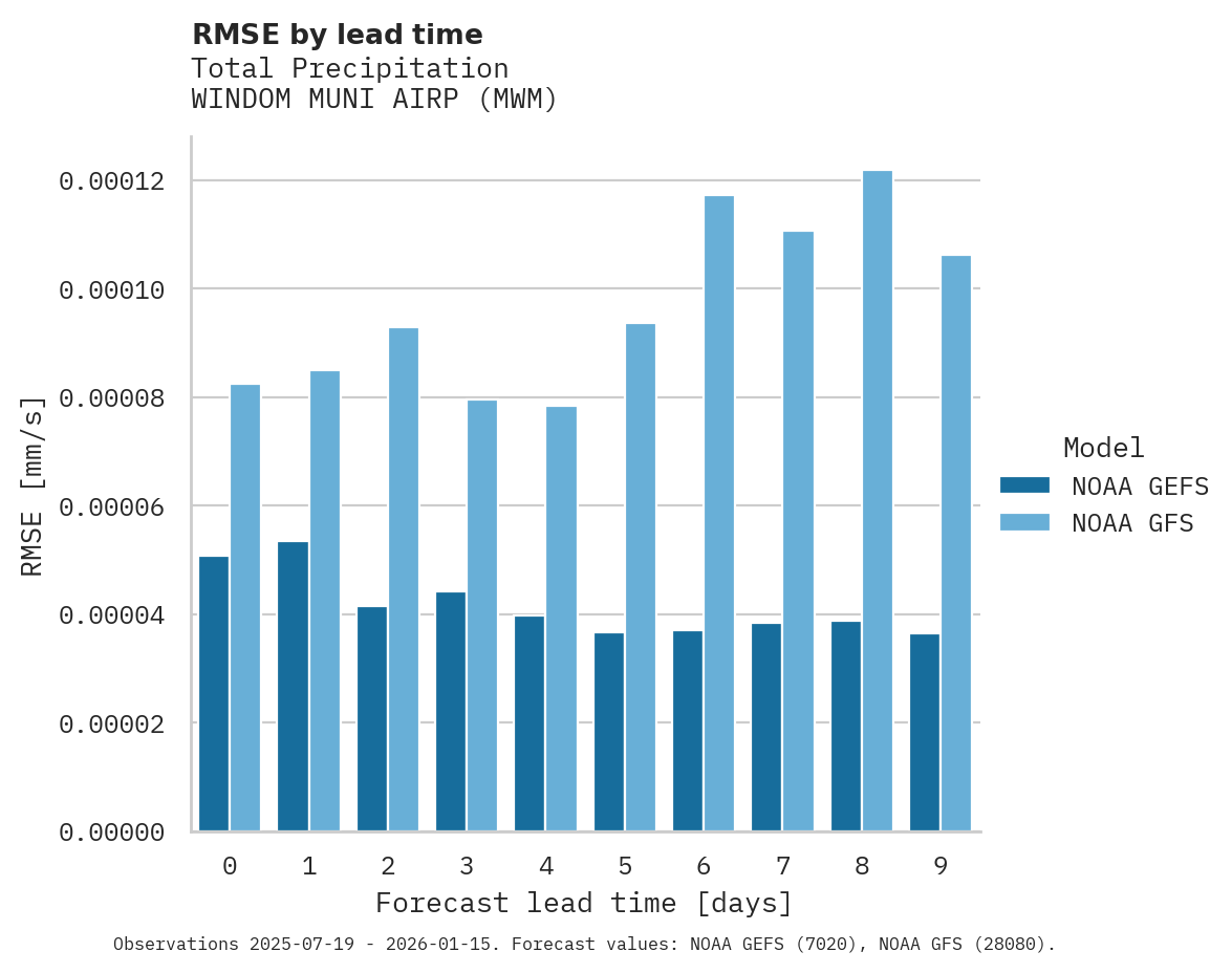 Precipitation RMSE by lead time for WINDOM MUNI AIRP