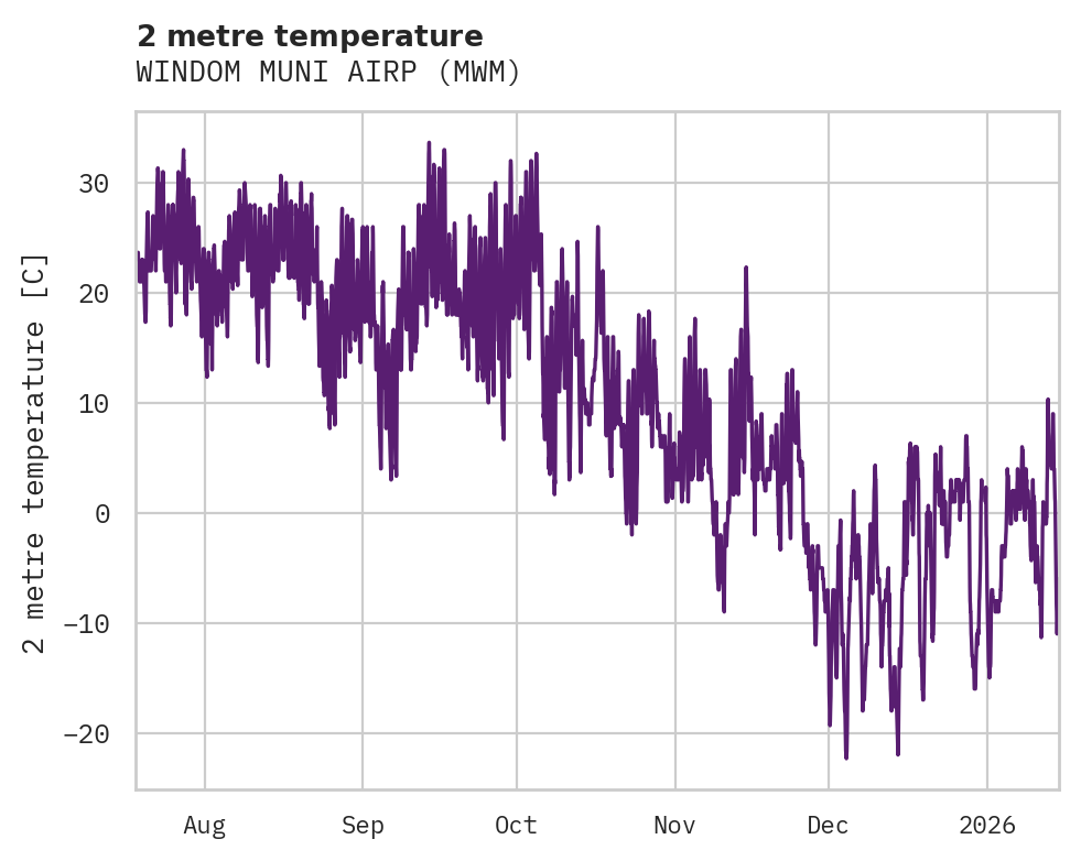 Temperature obs for WINDOM MUNI AIRP