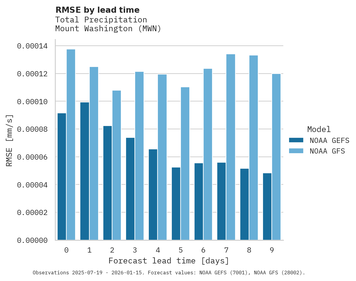 Precipitation RMSE by lead time for Mount Washington