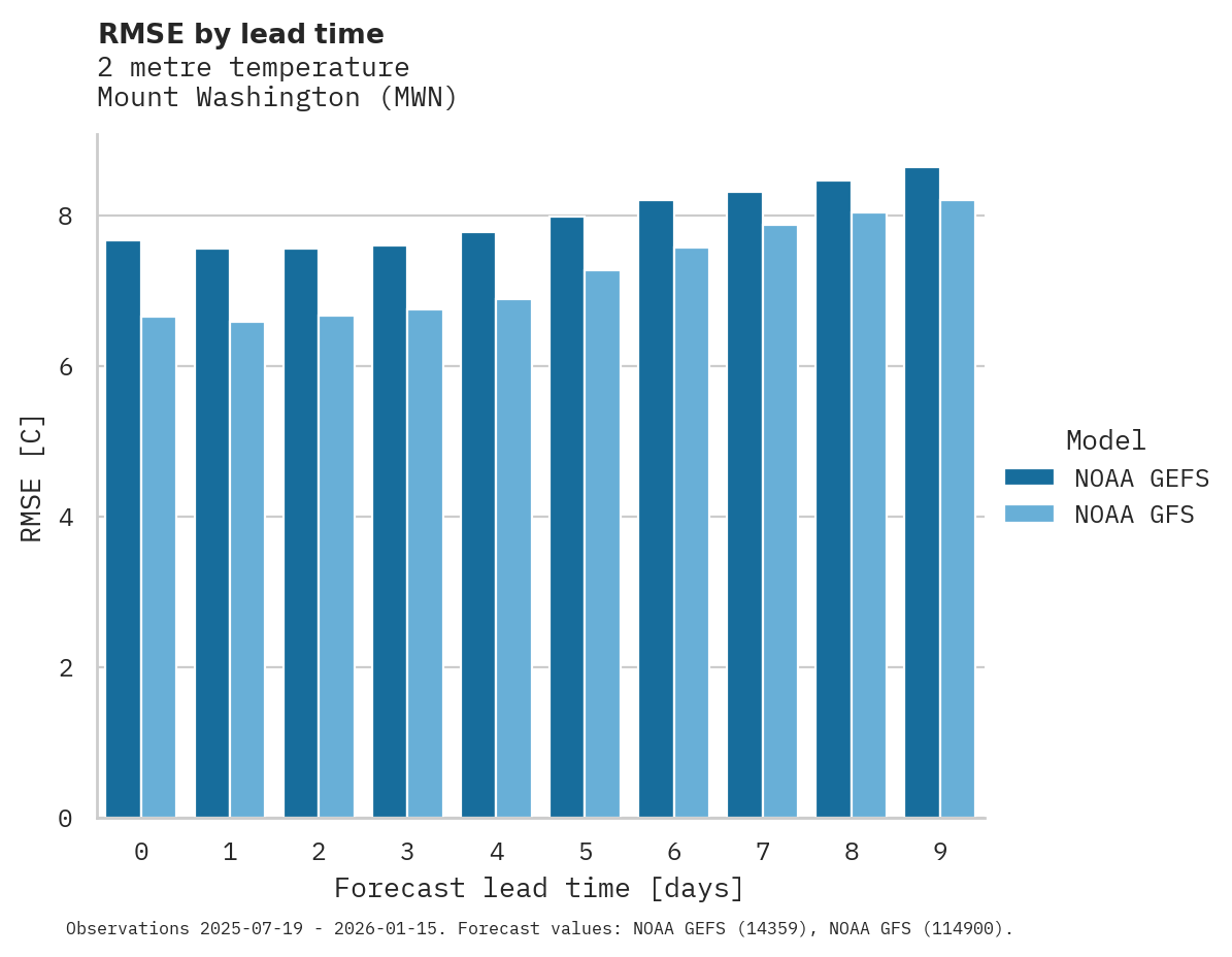 Temperature RMSE by lead time for Mount Washington