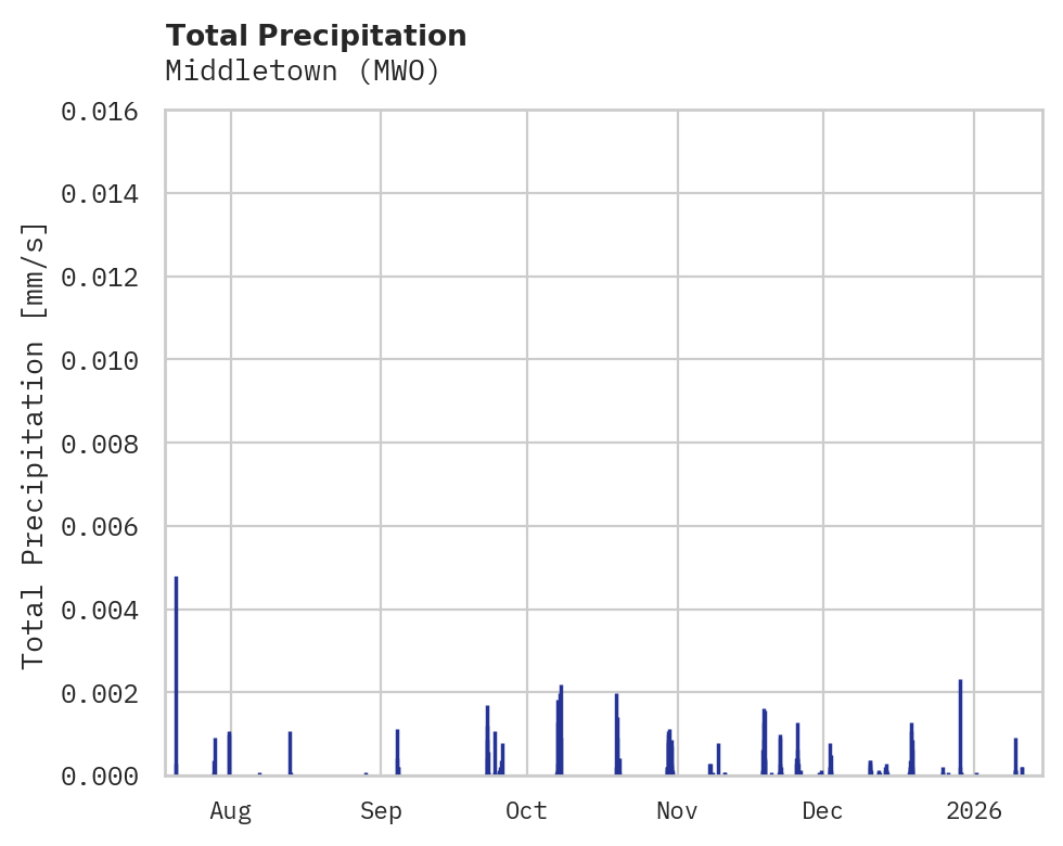 Precipitation obs for Middletown