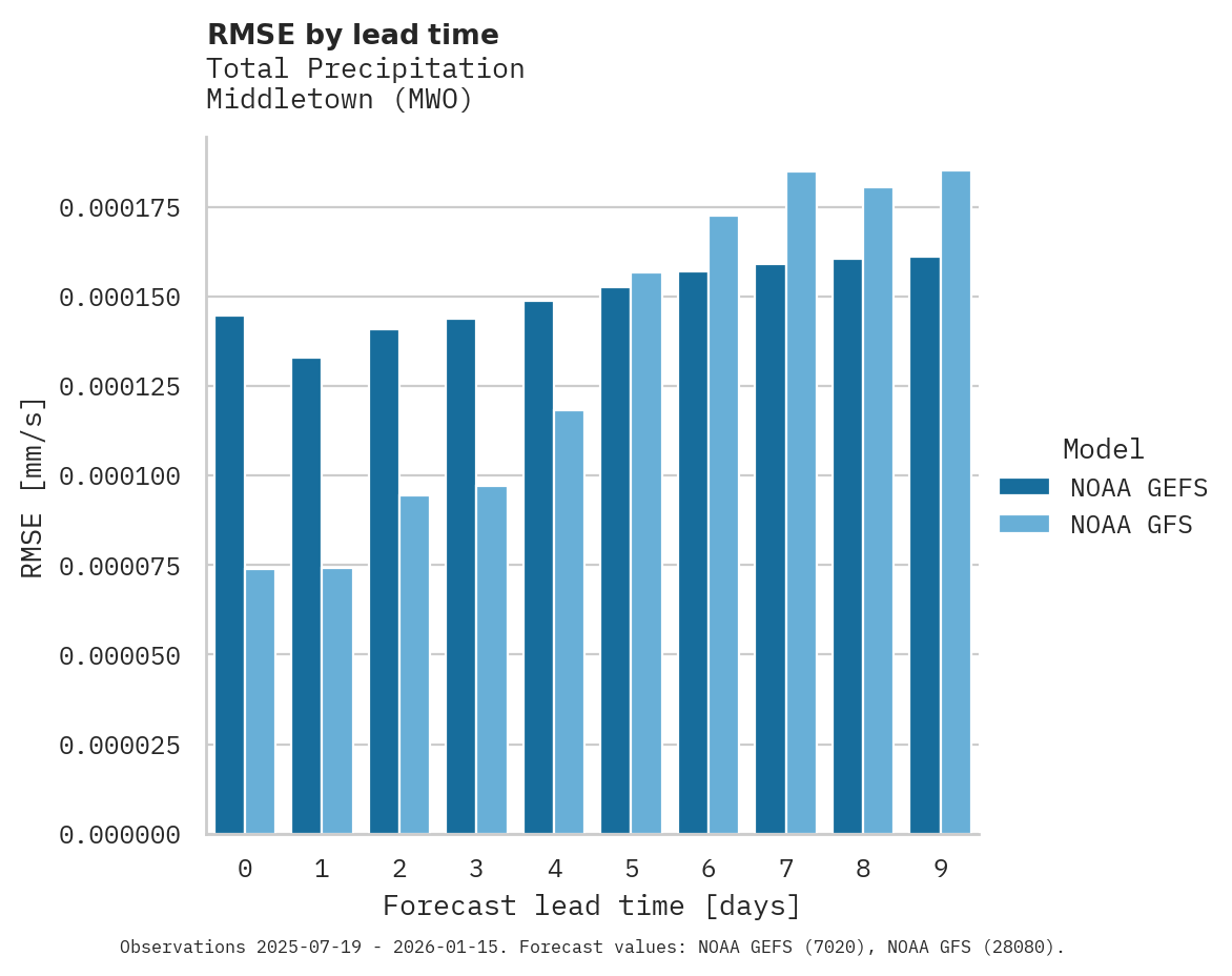 Precipitation RMSE by lead time for Middletown