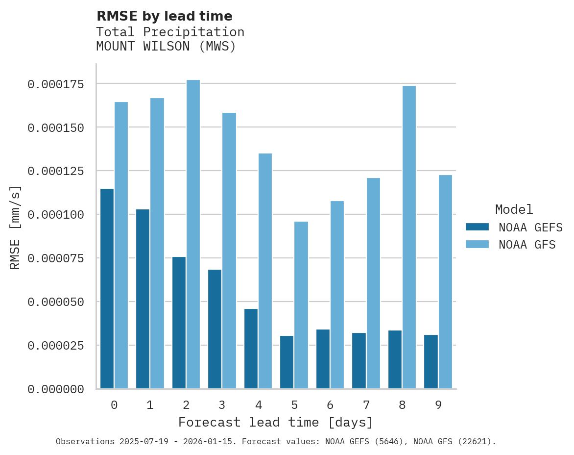 Precipitation RMSE by lead time for MOUNT WILSON