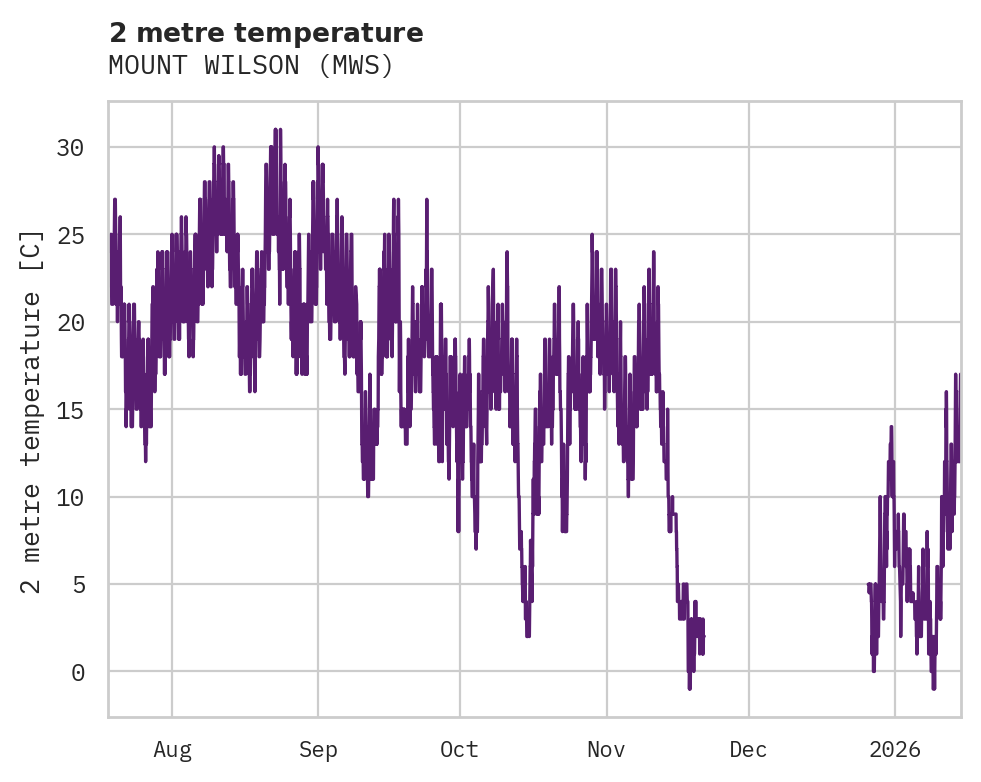 Temperature obs for MOUNT WILSON