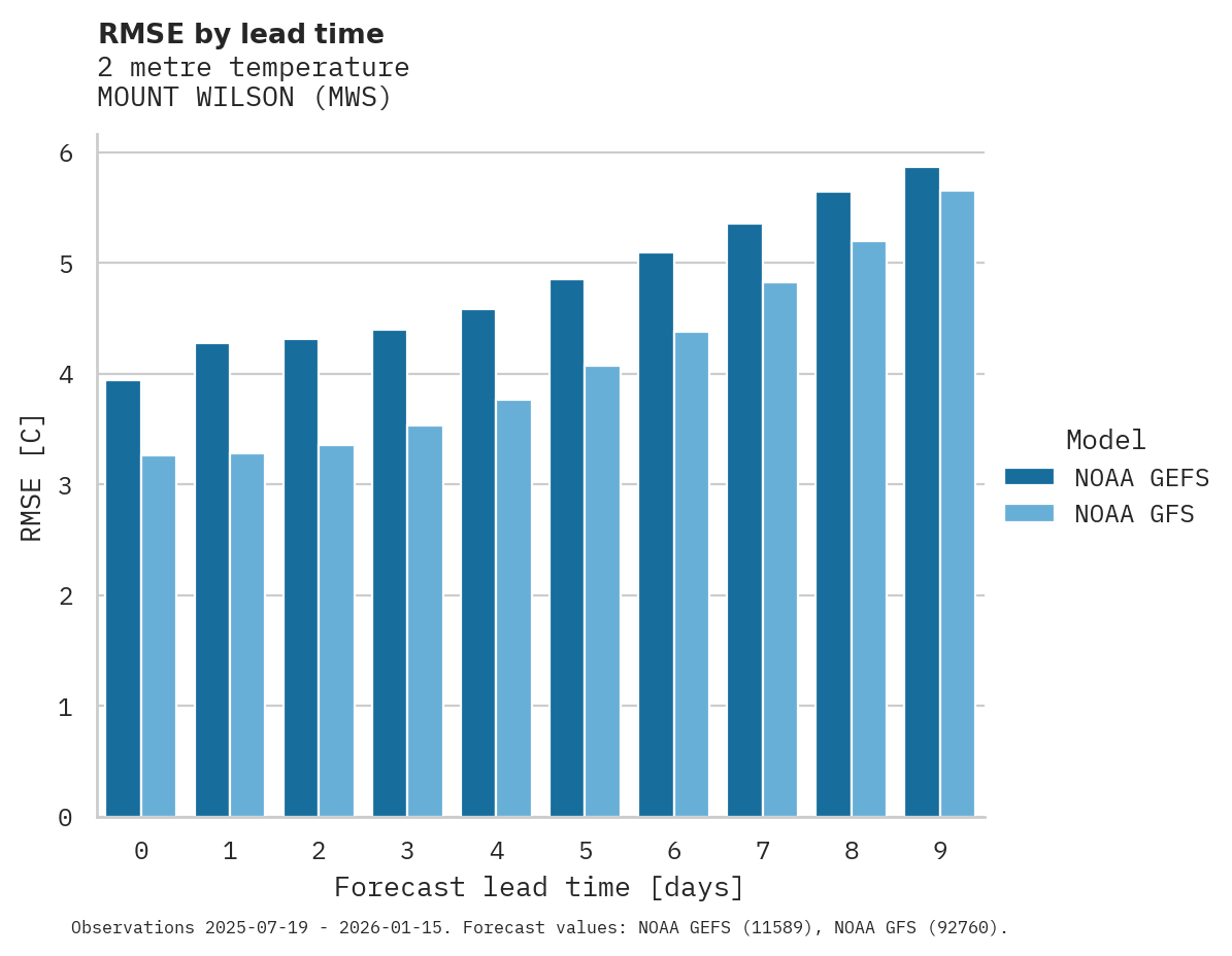 Temperature RMSE by lead time for MOUNT WILSON