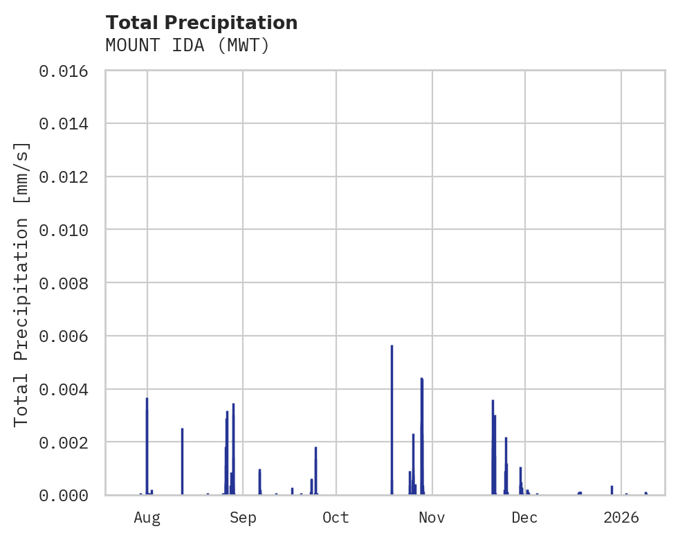 Precipitation obs for MOUNT IDA