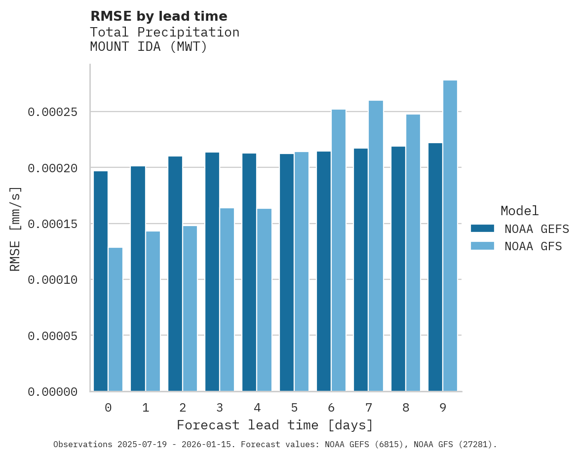 Precipitation RMSE by lead time for MOUNT IDA