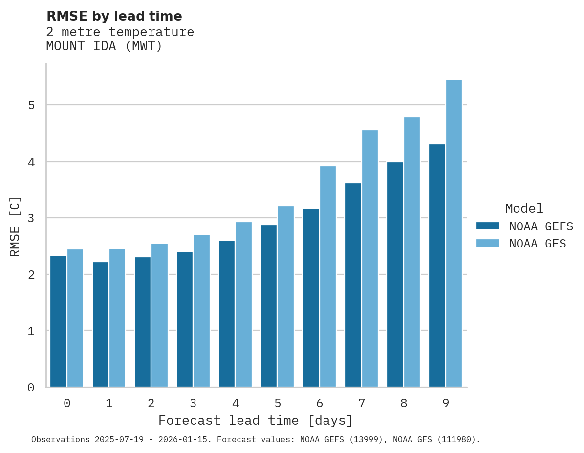 Temperature RMSE by lead time for MOUNT IDA