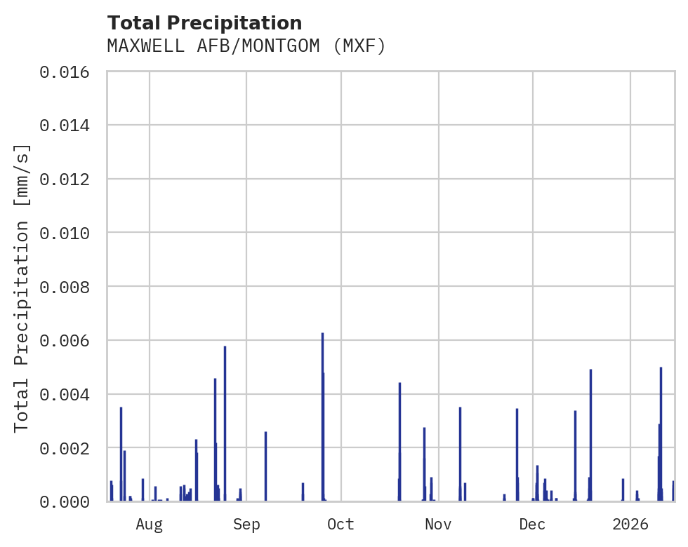 Precipitation obs for MAXWELL AFB/MONTGOM