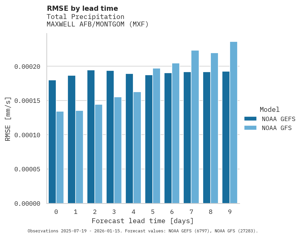 Precipitation RMSE by lead time for MAXWELL AFB/MONTGOM